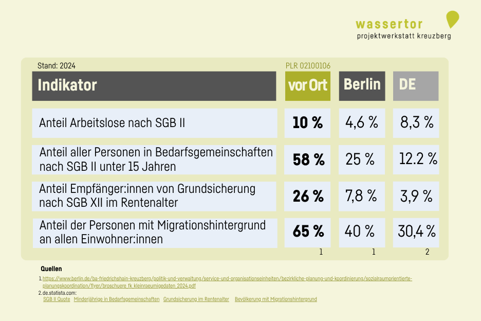 Statistik zu Armutsindikatoren im Wassertorkiez